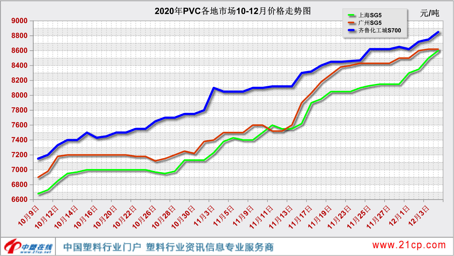 PVC价格继续上涨，后期能否坚挺运行