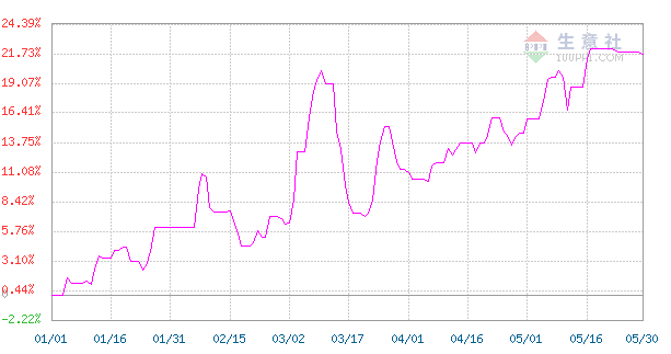 原油突破120美元!欧盟砍掉俄原油90%进口!