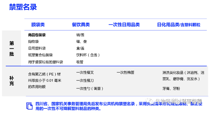 不可降解塑料、塑联网