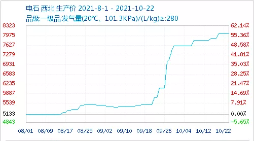 发改委一出通知，合成氨、电石等暴涨193%！