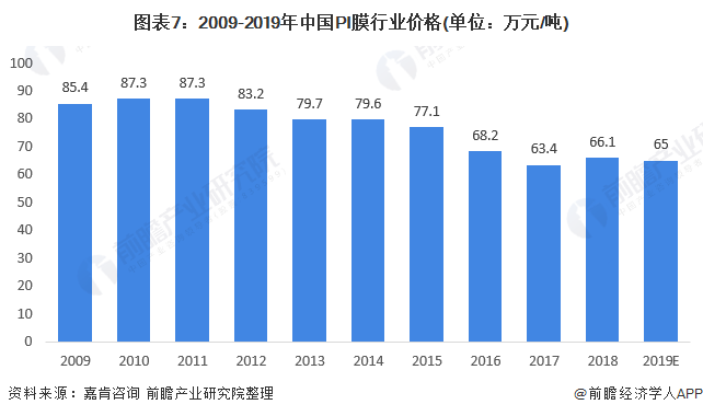 2020年中国PI膜行业市场现状及发展前景分析