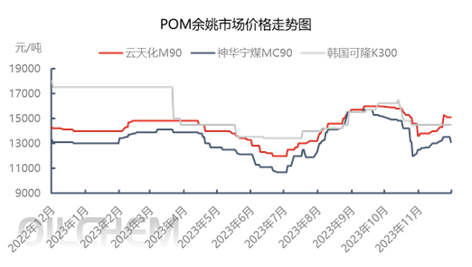 行业数据｜11月POM市场艰难上行，12月能否维持高位？