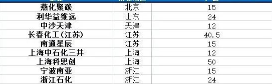 安徽、山东、湖北开启新的化工维修!双碳战略利好开启