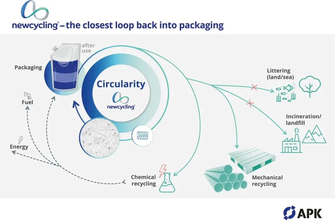 Newcycling®：如何从包装垃圾中提取有用的再生塑料？