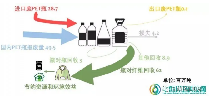 中国PET瓶塑料循环及其产生的环境效益