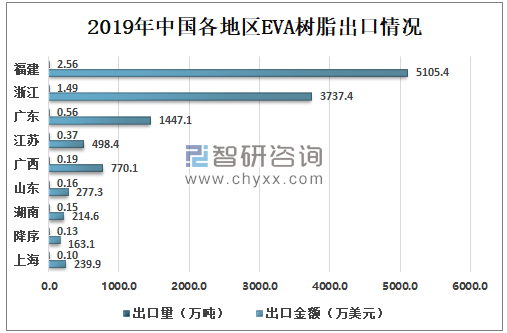 2019年中国EVA树脂产量达73.53万吨，对外依存度大