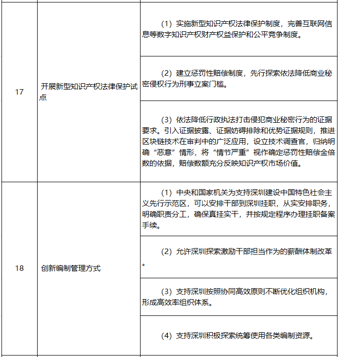 深圳建设中国特色社会主义先行示范区综合改革试点首批授权事项清单