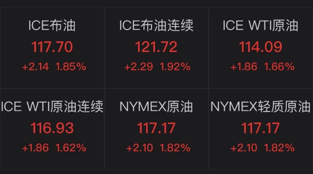 原油突破120美元!欧盟砍掉俄原油90%进口!