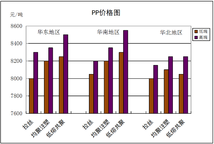 通用料PE价格回落，PP仍在对抗格局，PVC、硬胶持续发力