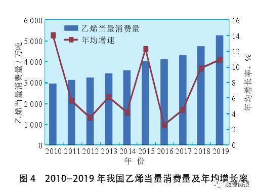 中国石油的消费新趋势