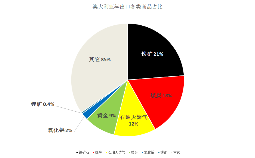 塑料行业、中澳关系