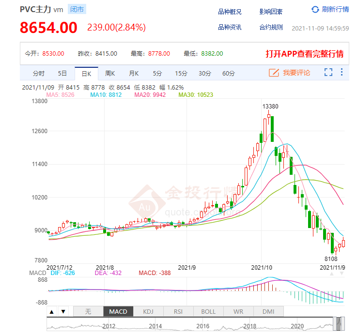 11月几十种化工原料秒“入冬”！