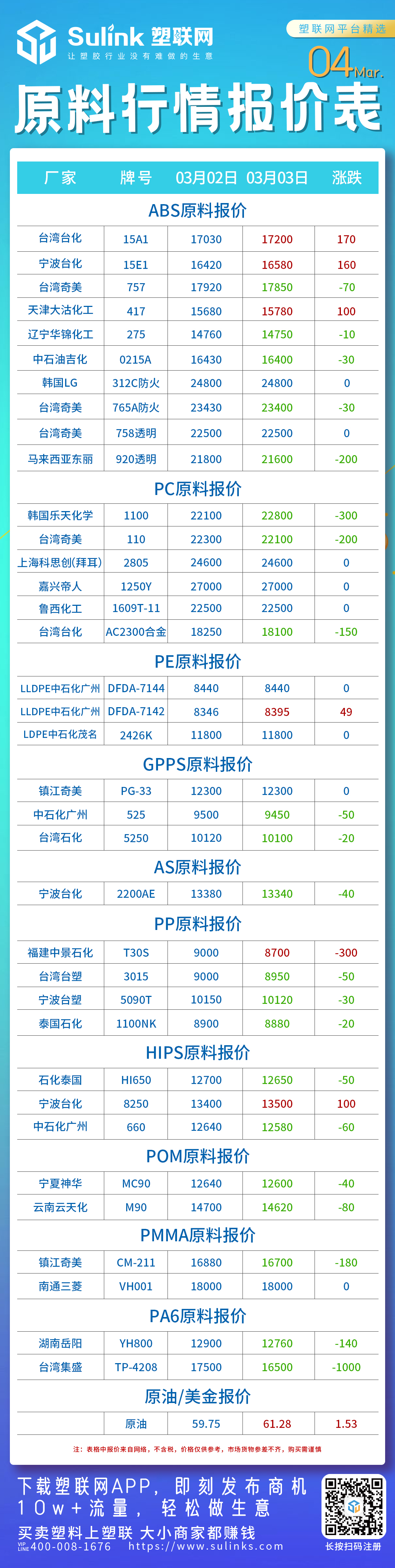 最新:3月4日原料(塑胶)行情报价表