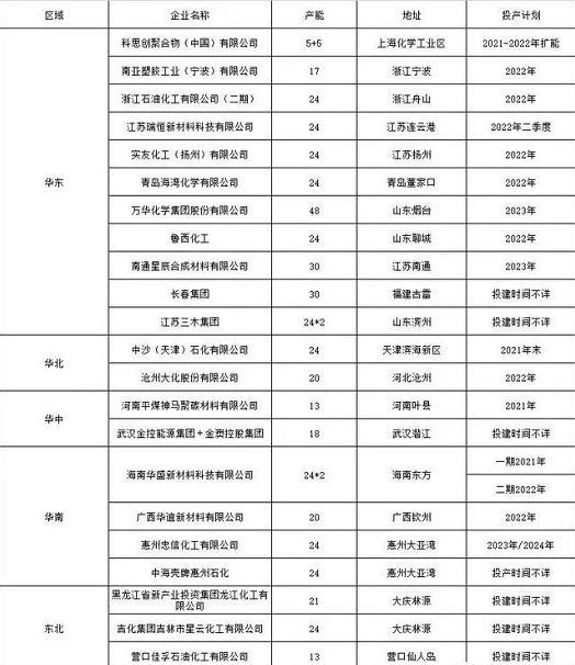 环氧树脂进入调整期！2022年双酚A扩能潮来临！