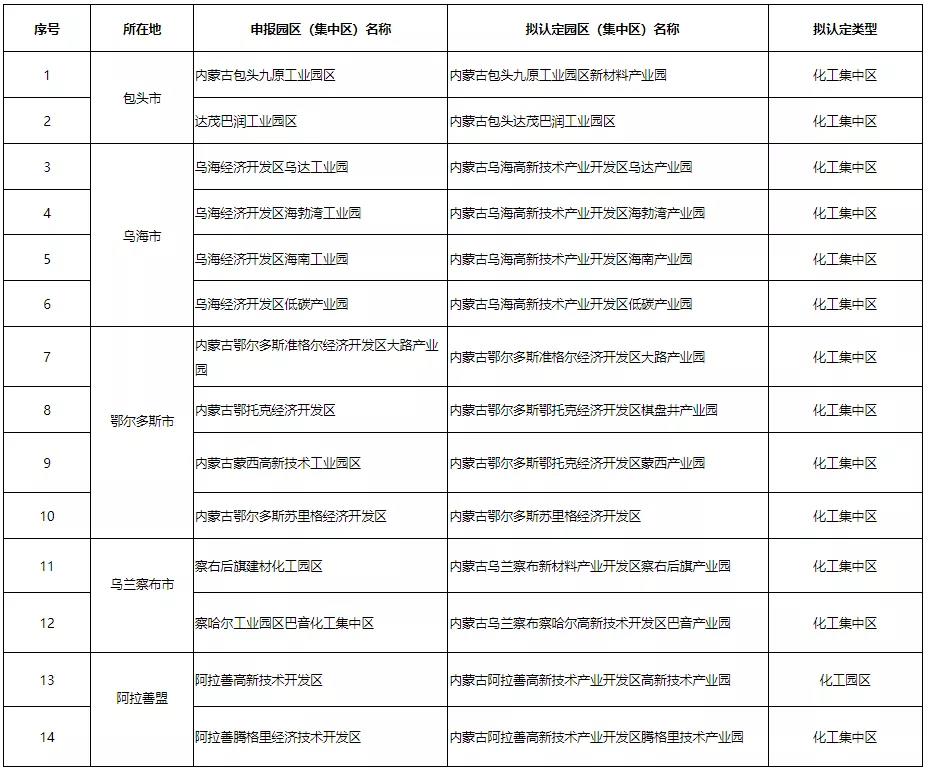 公告!一地区要公布化学工业园区的名单!并且对气候变化规划发布