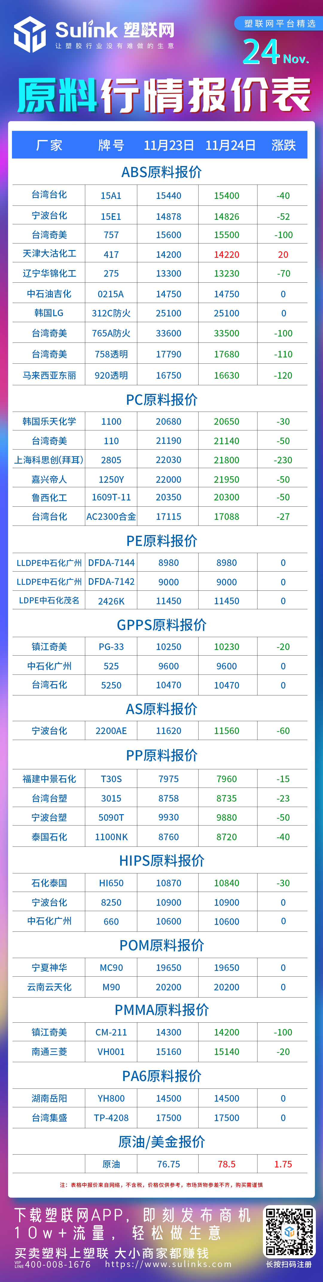 ABS,PC,PP,AS等继续走低|11月24日市场行情分析（含价格波动）