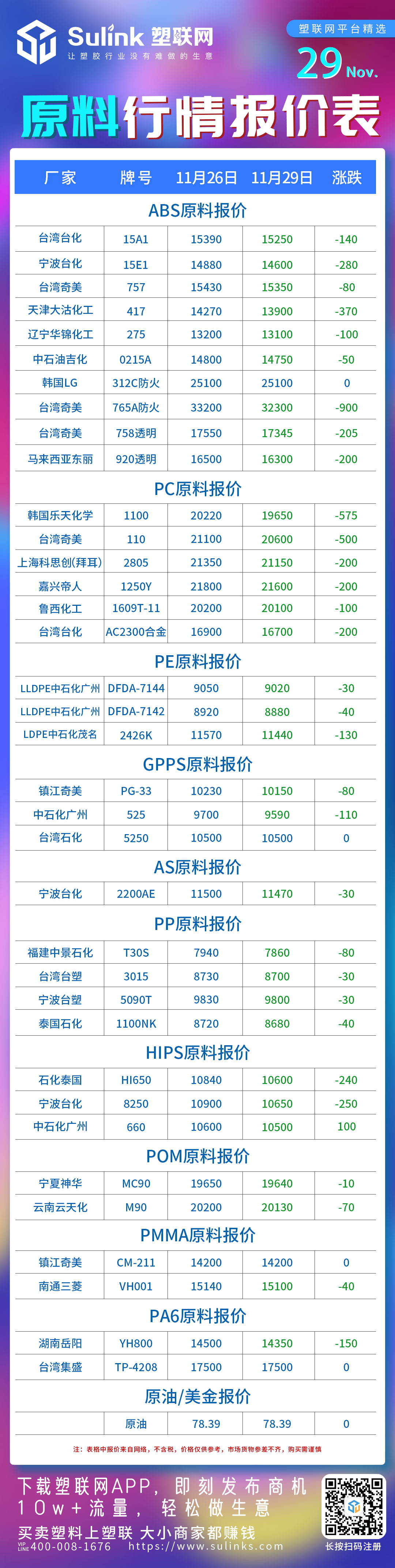 ABS狂跌900！PC,PE,GPPS,PP下滑|11月29日市场行情分析（含价格波动）