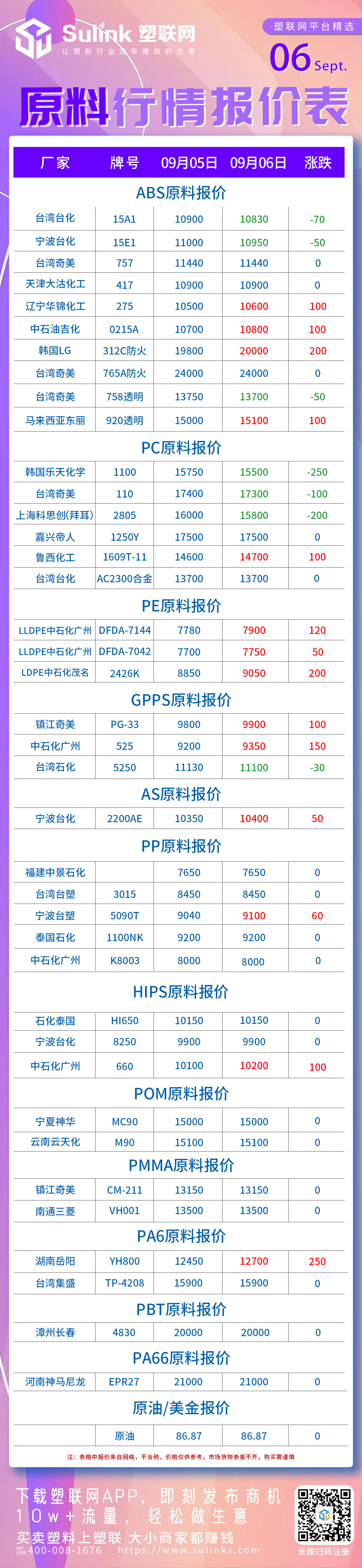 ABS,PE,GPPS,HIPS,PA6