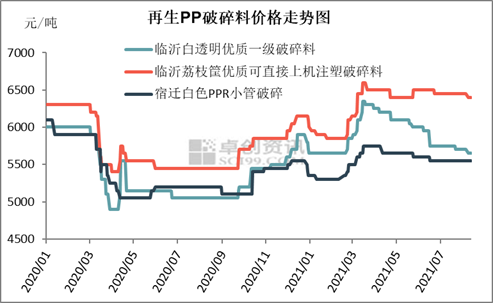 再生塑料、再生PP