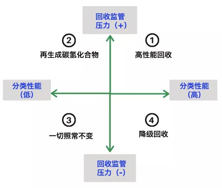 多材料多层塑料包装提升回收技术和回收政策