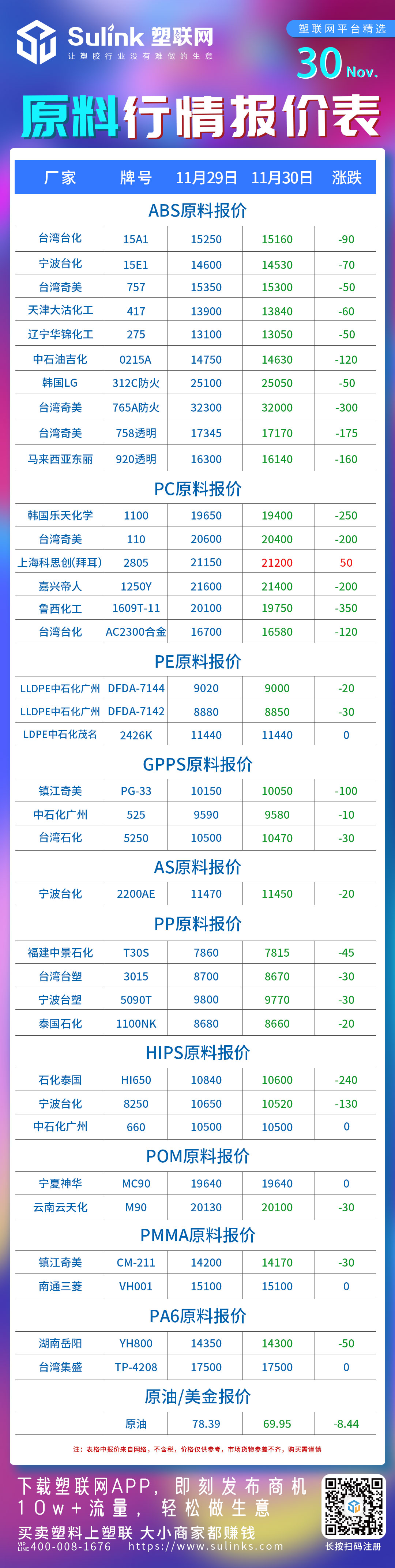 ABS持续下滑300！PC,PE,GPPS,PP延续下跌|11月30日市场行情分析（含价格波动）
