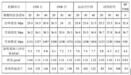 改性塑料