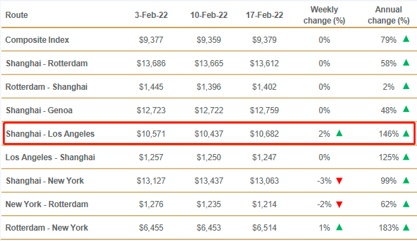 提醒!运费价格起飞,多航线最好提前一个月预约!