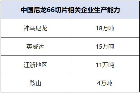 中国尼龙66切片产量不断增长，高端产品对外依存度保持高位