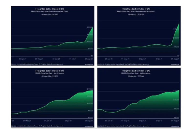 暴涨500%!中美运费破2万美元,航运继续上调附加费!