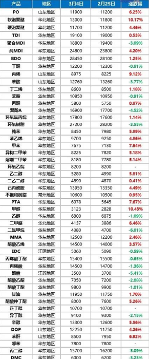 最高上涨15000元/吨！丙烯酸，环氧树脂超半数以上化工品价格再次上涨！