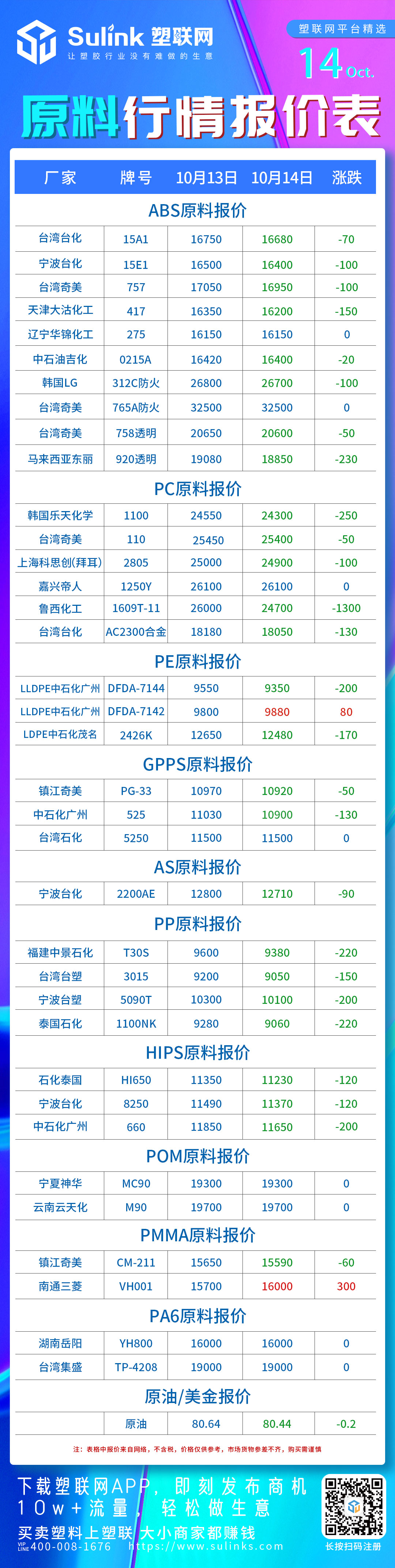 PC降价1300！ABS小跌20至230|10月14日市场行情分析（含价格波动）