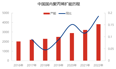 产能井喷!严重内卷的聚丙烯行业该如何发展?