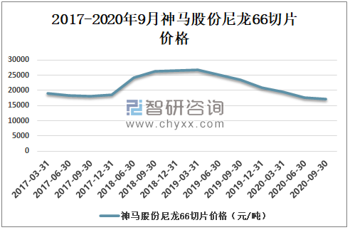 中国尼龙66切片产量不断增长，高端产品对外依存度保持高位